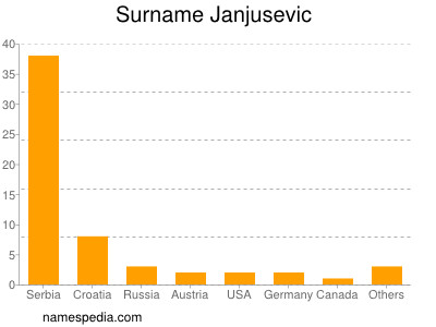 Familiennamen Janjusevic