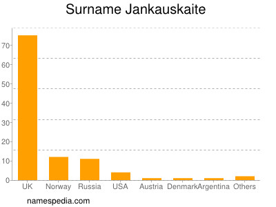 Familiennamen Jankauskaite