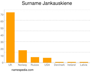 Familiennamen Jankauskiene
