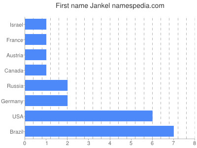 Given name Jankel