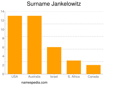 Familiennamen Jankelowitz