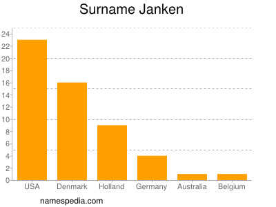 Familiennamen Janken