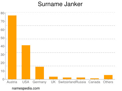 Familiennamen Janker