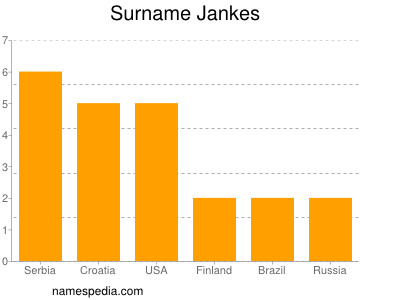 Familiennamen Jankes