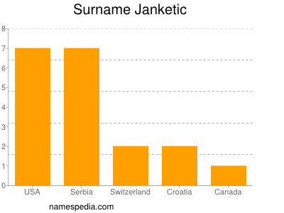Surname Janketic