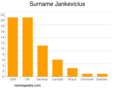 nom Jankevicius