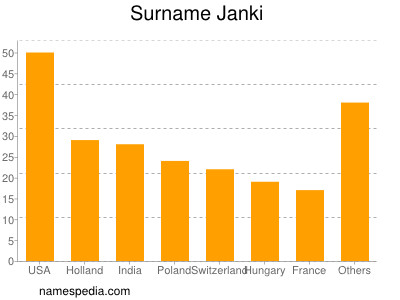 Familiennamen Janki