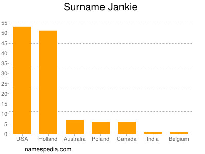 Familiennamen Jankie