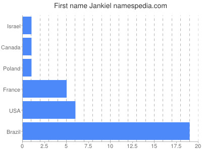 Vornamen Jankiel