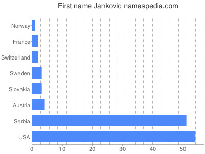 Vornamen Jankovic