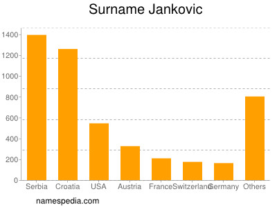 Familiennamen Jankovic