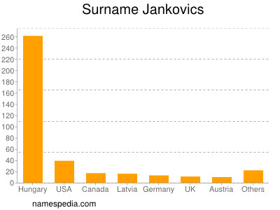 Familiennamen Jankovics