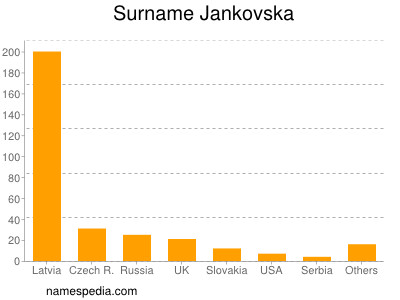 Familiennamen Jankovska