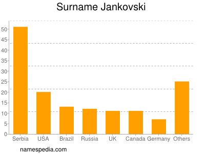 Familiennamen Jankovski