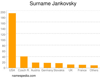 Familiennamen Jankovsky