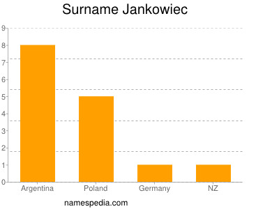 Familiennamen Jankowiec