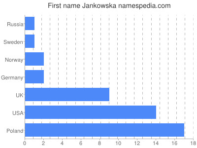 prenom Jankowska