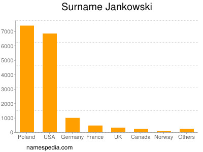 Familiennamen Jankowski