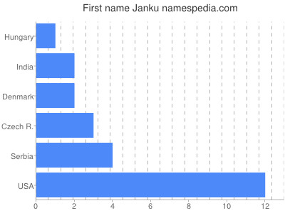 Given name Janku
