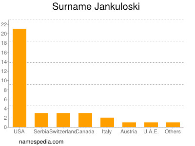 Familiennamen Jankuloski