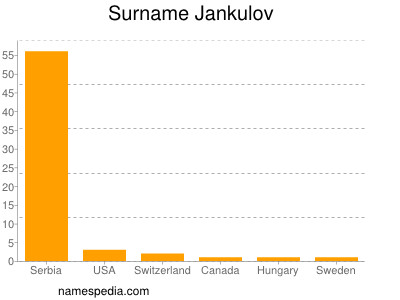 Familiennamen Jankulov