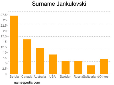 Familiennamen Jankulovski