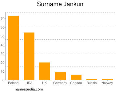 Familiennamen Jankun