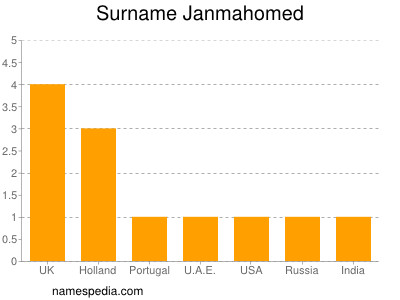 Familiennamen Janmahomed