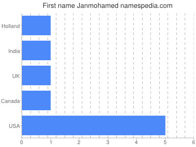 Vornamen Janmohamed