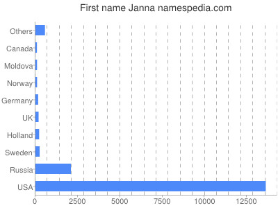 Vornamen Janna