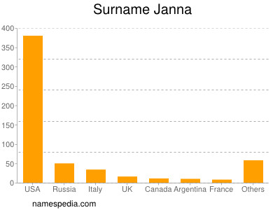 Familiennamen Janna