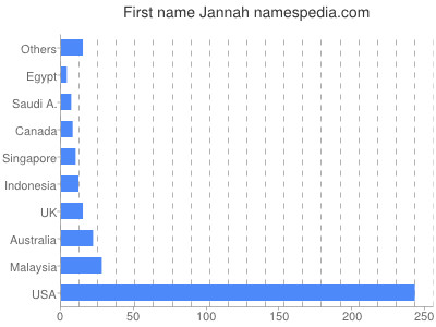 Vornamen Jannah
