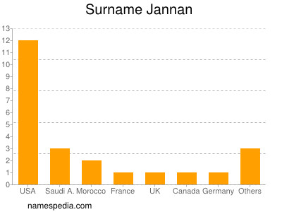 Familiennamen Jannan