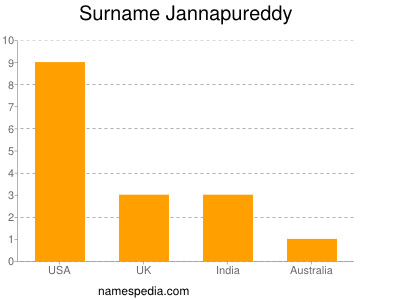 Surname Jannapureddy