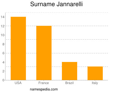 Familiennamen Jannarelli