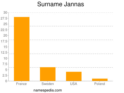 Familiennamen Jannas