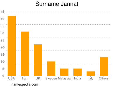 Familiennamen Jannati