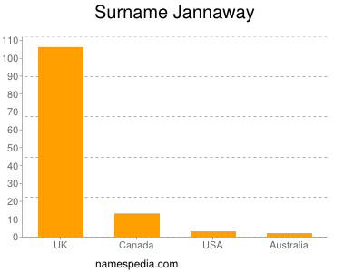 Familiennamen Jannaway