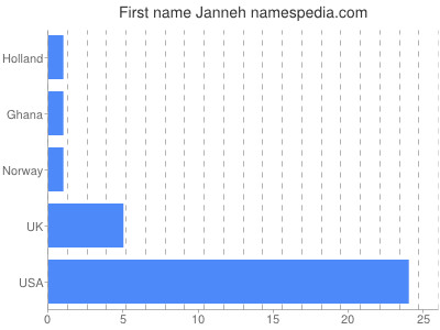 Vornamen Janneh