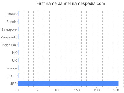 Given name Jannel