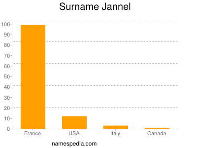 Surname Jannel