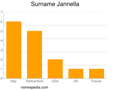 Familiennamen Jannella