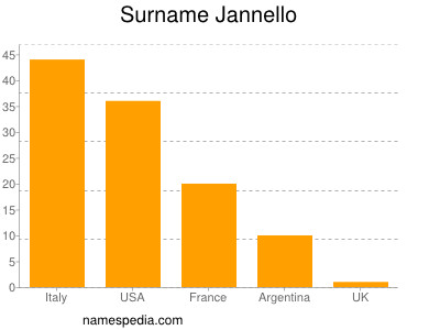 Familiennamen Jannello