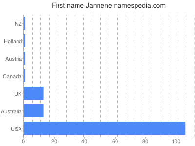 prenom Jannene