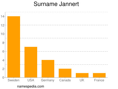 Familiennamen Jannert
