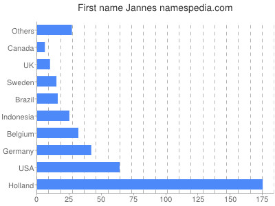 Vornamen Jannes