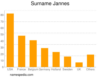 Familiennamen Jannes