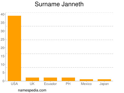 Familiennamen Janneth