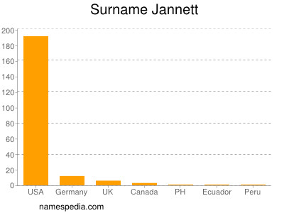 Familiennamen Jannett