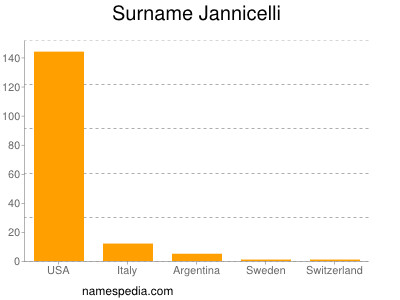 Familiennamen Jannicelli